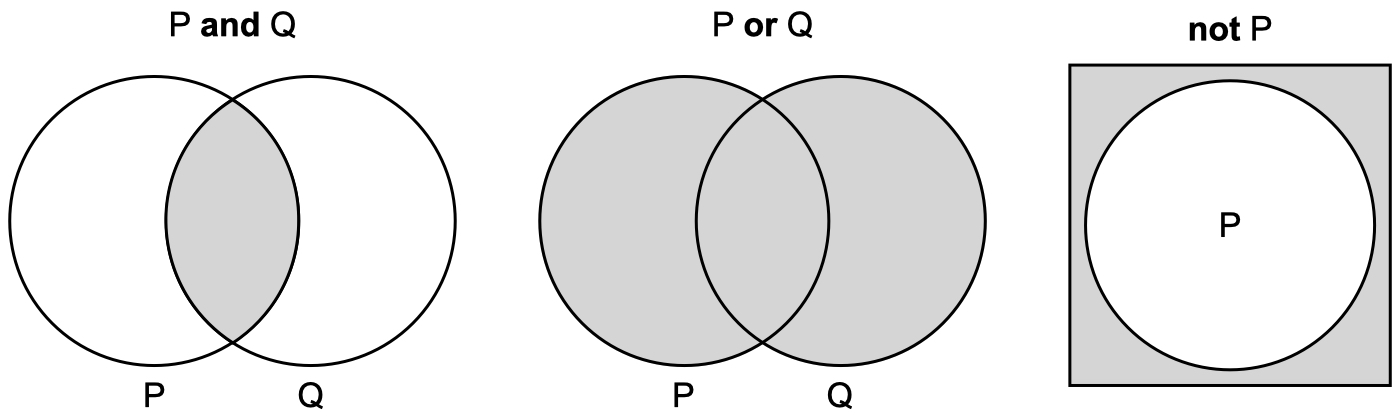 Venn diagrams of logical operators